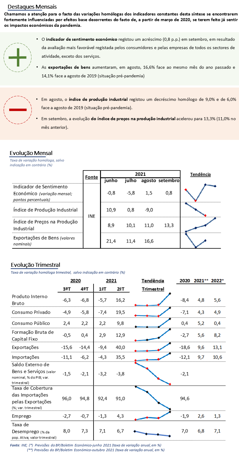Envolvente Empresarial SintesedeConjuntura out2021